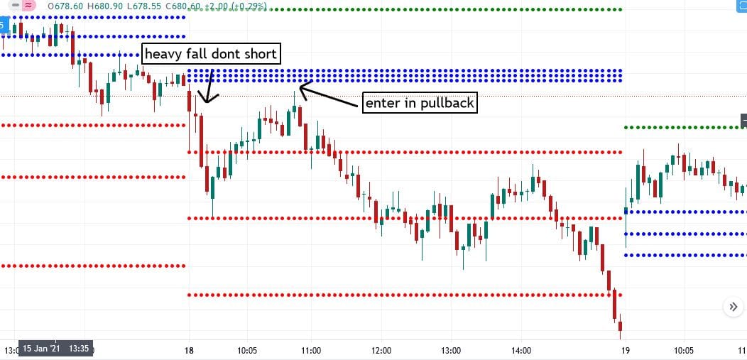 CPR INDICATOR short trade