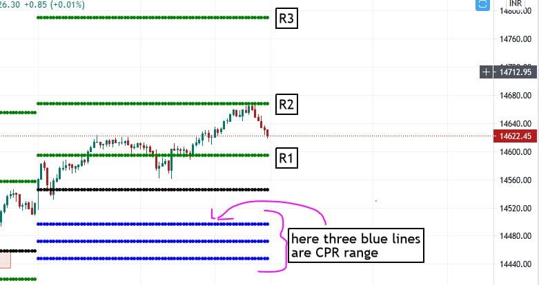 CPR INDICATOR BOOK PROFITS