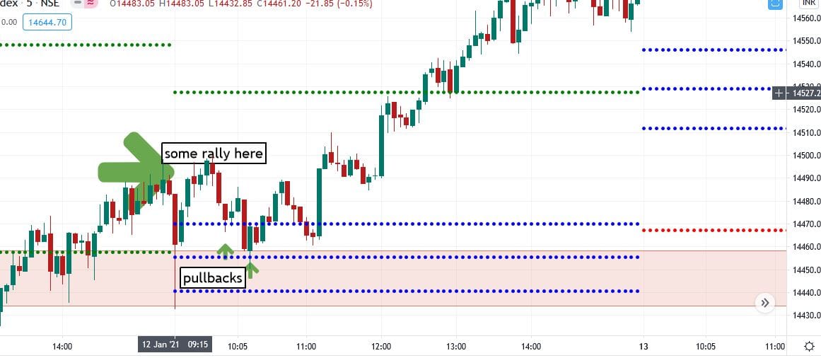 CPR indicator A Powerful indicator for trading
