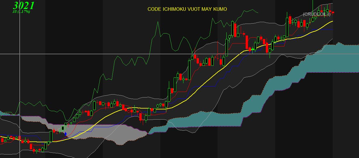 Read more about the article ichimoku cloud Afl with Buy sell signal Afl