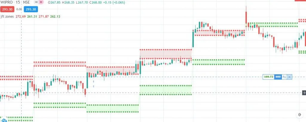 JFT ZONES PAID INDICATOR