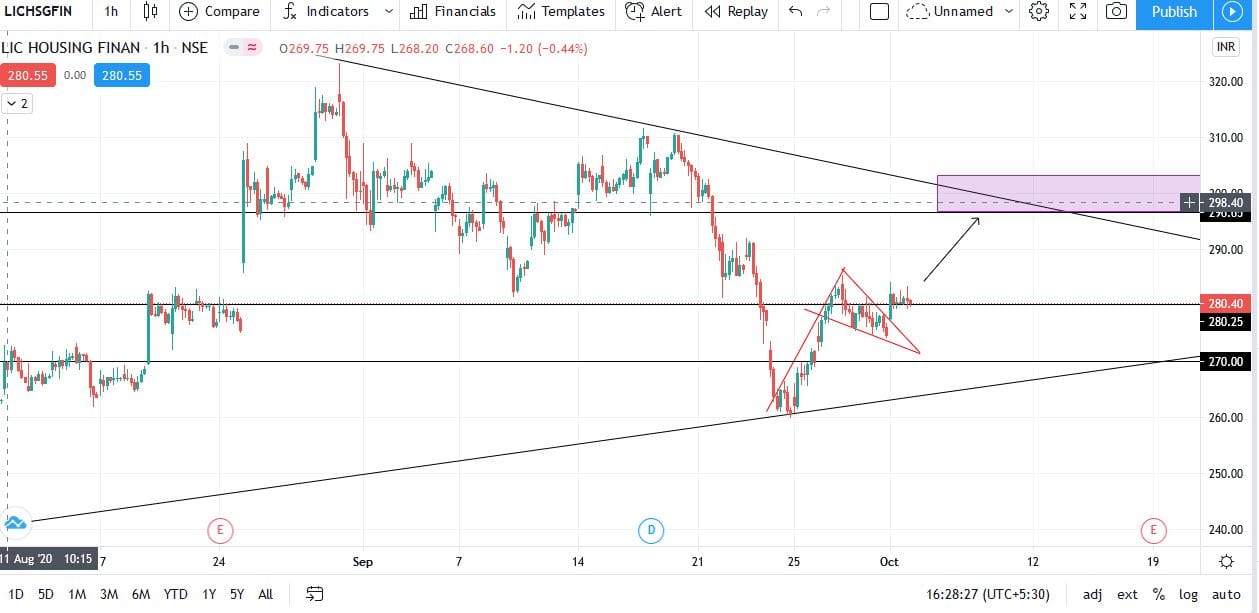 LIC HOUSING FINANCE LATEST SWING OPPORTUNITY