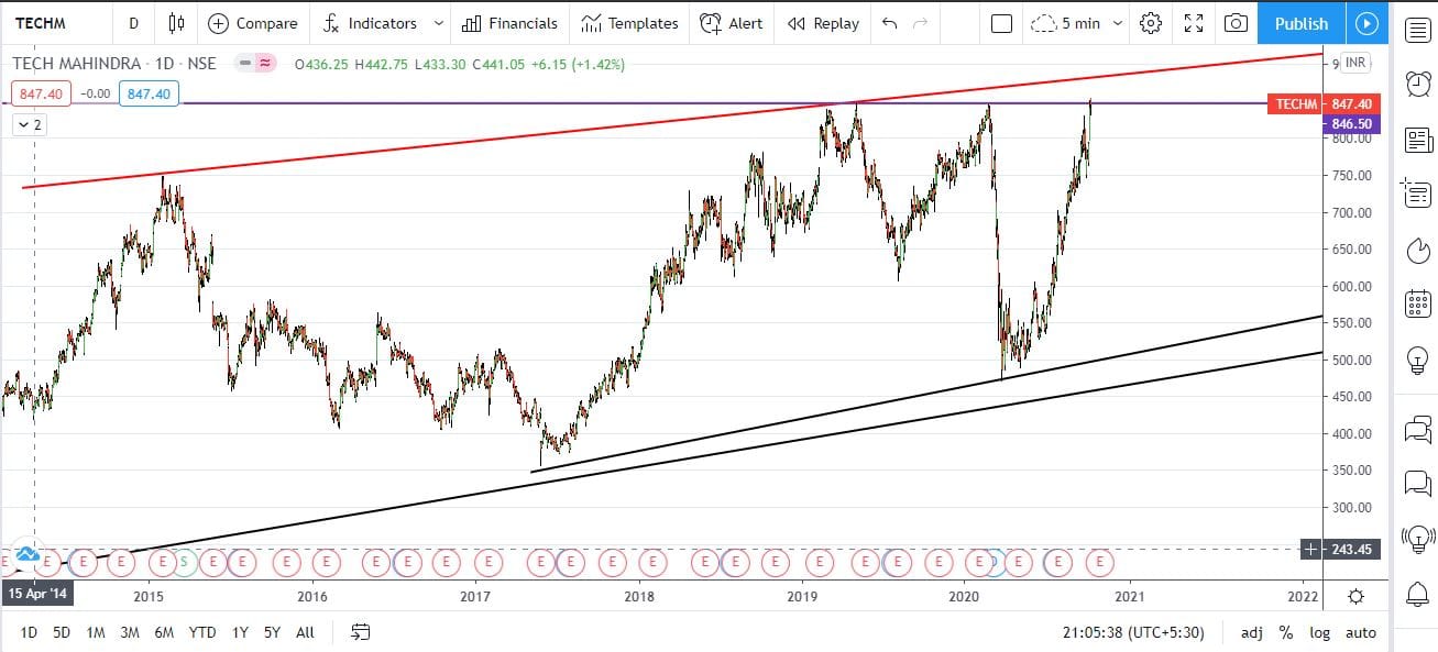 TECH MAHINDRA GOOD OPPORTUNITY FOR SHORT TERM