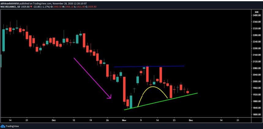 Read more about the article Stock Analysis for short term Nov 2020