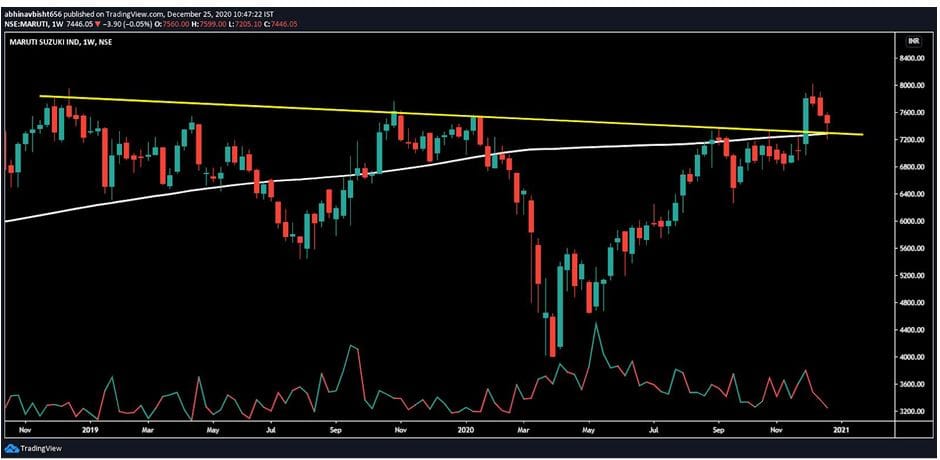 Best stock to buy right now in december 2020 MAruti suzuki