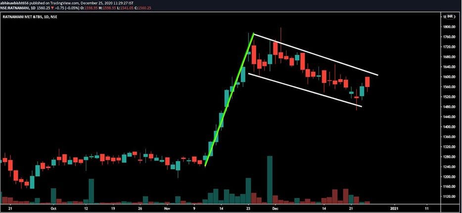 Best stock to buy right now in december 2020 Ratnamani Metals & Tubes