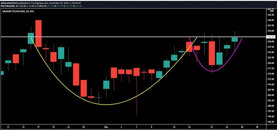 Best stock to buy right now in december 2020 Salasar Techno Eng