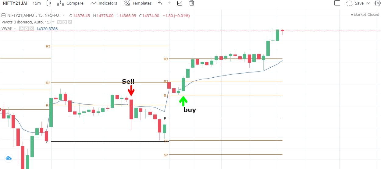 VWAP indicator for Amibroker