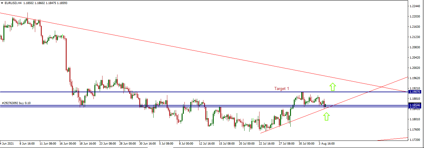 EUR/USD forex signals live 4th august 2021