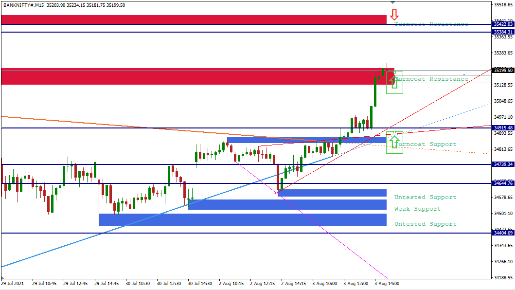 banknifty anlysis for today