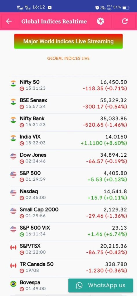 Global indices Realtime