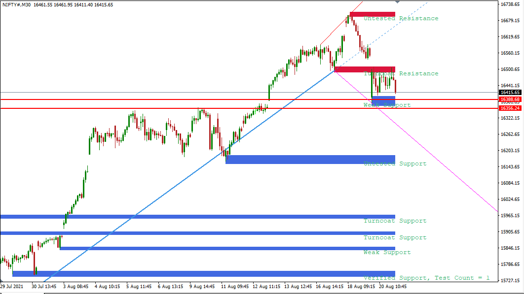 Nifty and Banknifty Prediction for Tomorrow 23 August 2021