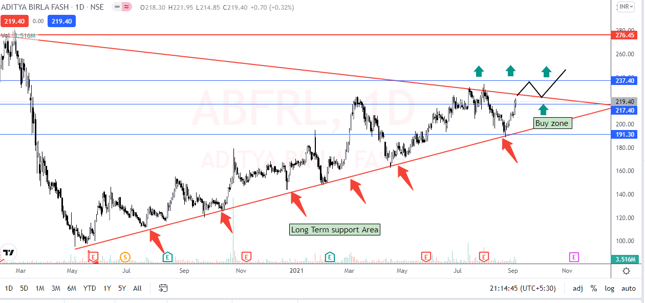 ABFRL analysis september 2021