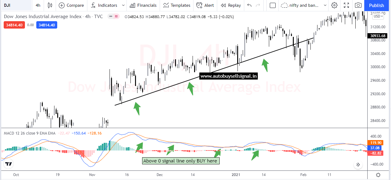 Best swing trading indicators with full Setup guide 2021