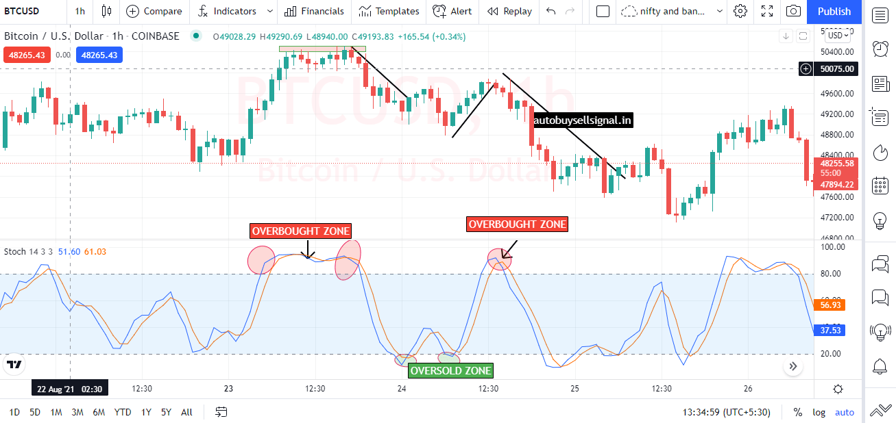 swing trading strategy with stochastic indicator