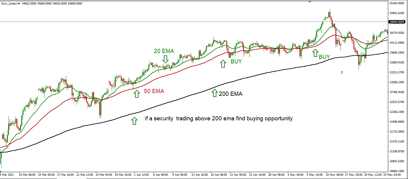 ema strategy for swing trading 