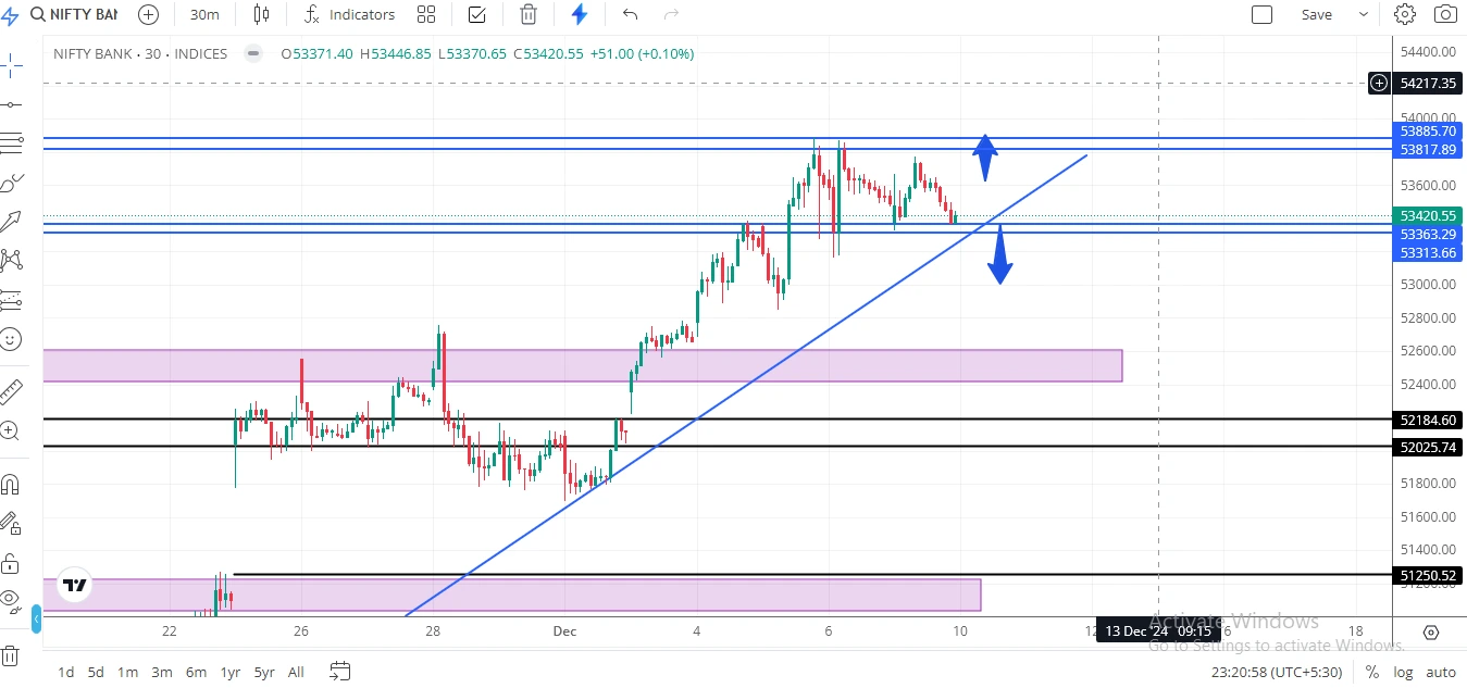 BANK NIFTY PREDICTION FOR TOMORROW 10-dec-2024