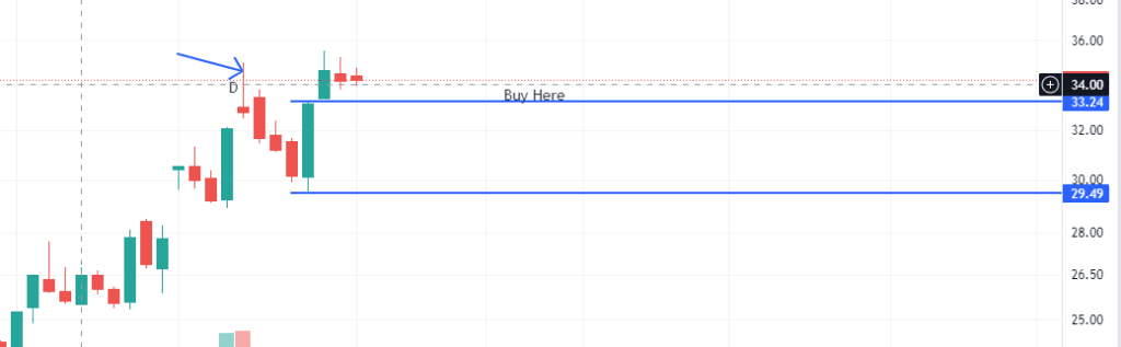 How to identify NR4 pattern